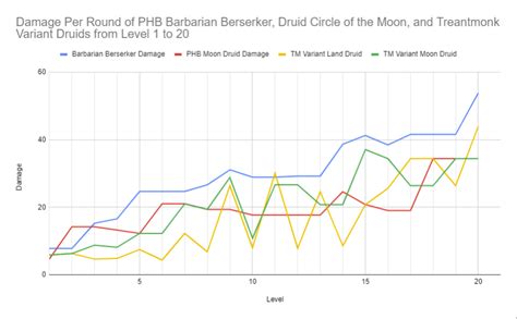 treantmonk baseline damage chart.